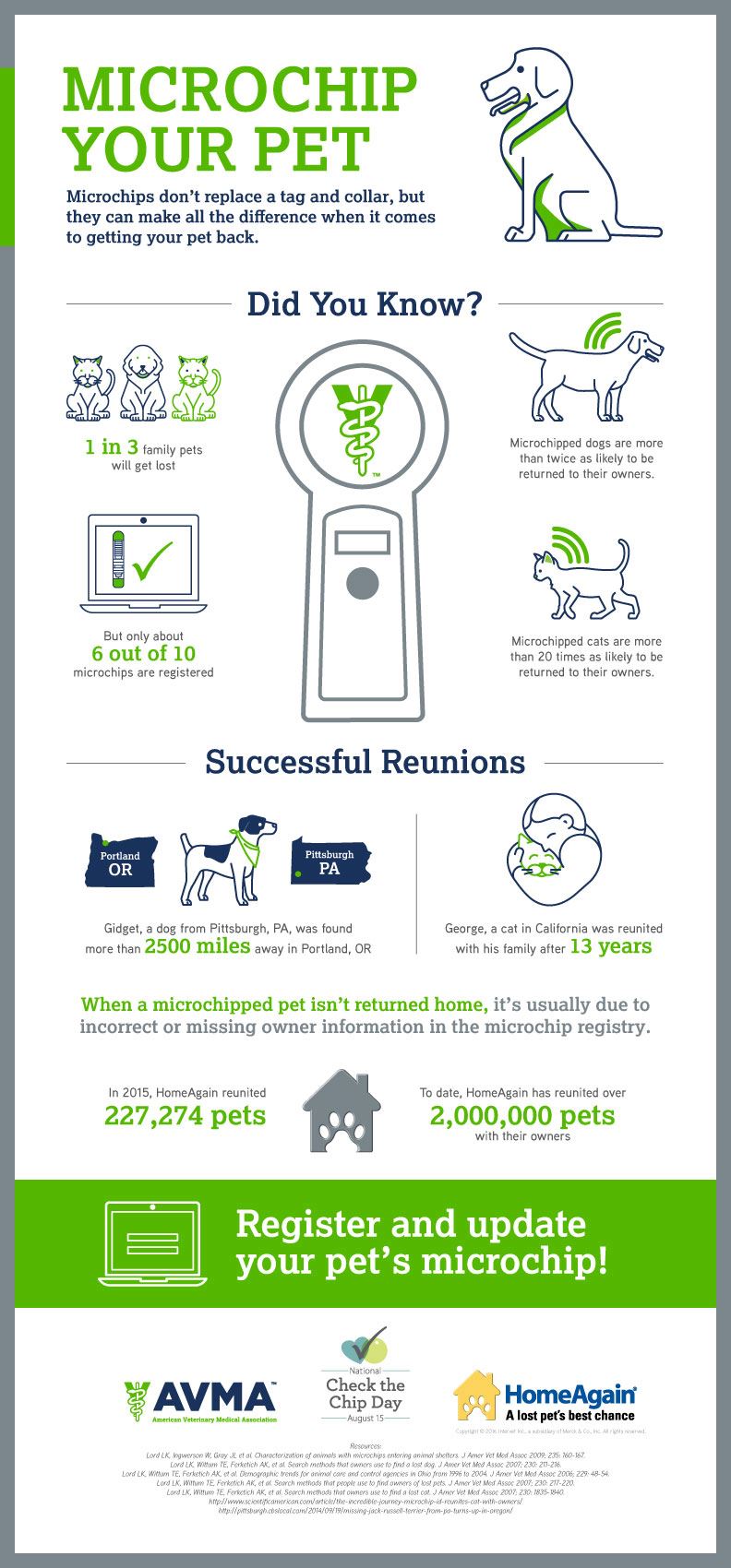Infographic on microchipping pets